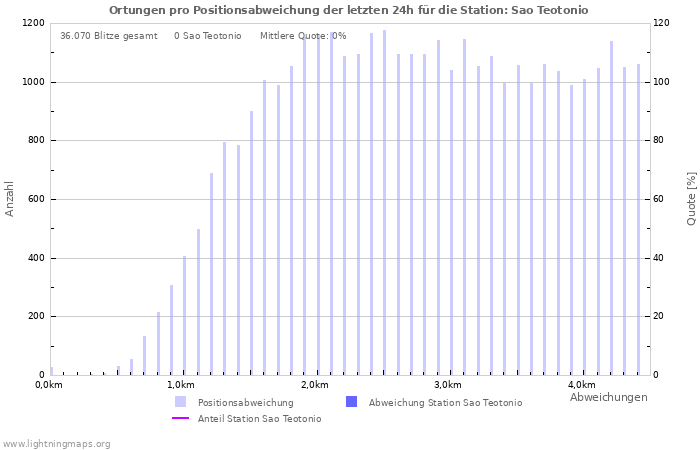 Diagramme: Ortungen pro Positionsabweichung