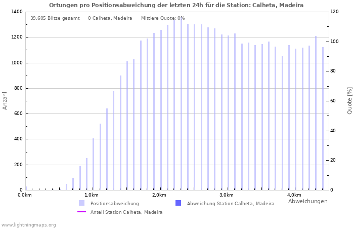 Diagramme: Ortungen pro Positionsabweichung