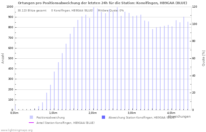 Diagramme: Ortungen pro Positionsabweichung