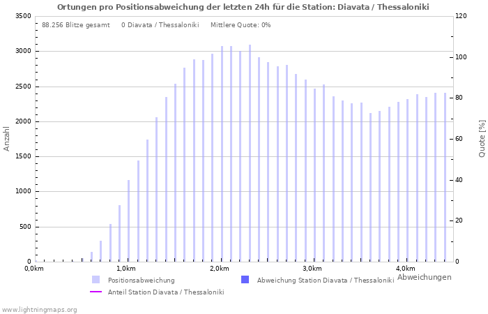 Diagramme: Ortungen pro Positionsabweichung