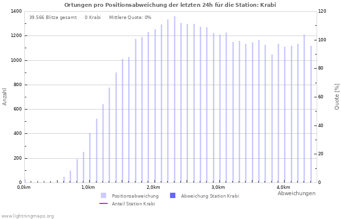 Diagramme: Ortungen pro Positionsabweichung