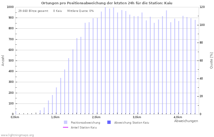 Diagramme: Ortungen pro Positionsabweichung