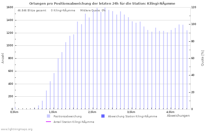 Diagramme: Ortungen pro Positionsabweichung