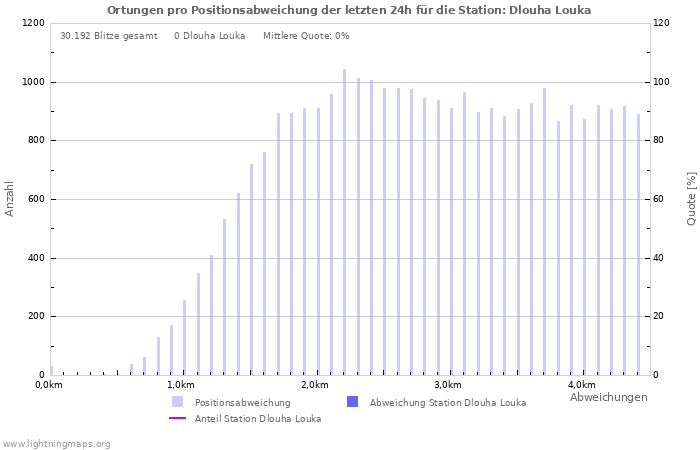 Diagramme: Ortungen pro Positionsabweichung