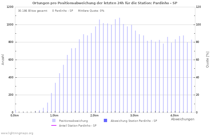 Diagramme: Ortungen pro Positionsabweichung