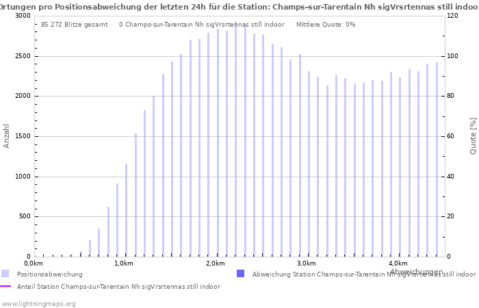 Diagramme: Ortungen pro Positionsabweichung