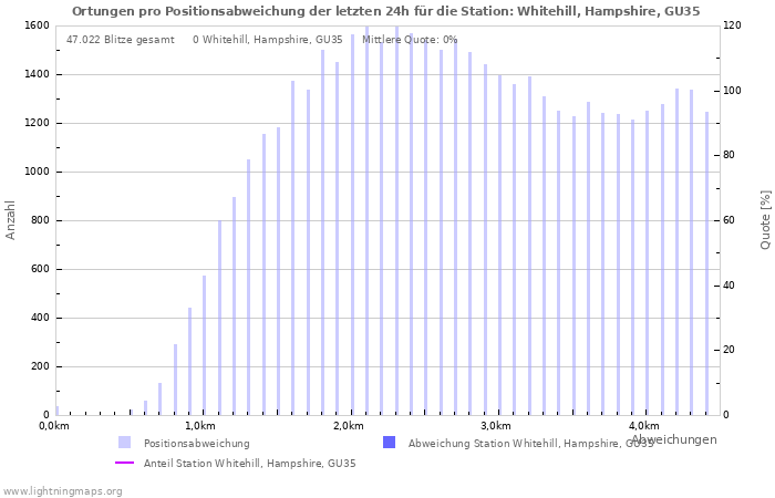 Diagramme: Ortungen pro Positionsabweichung