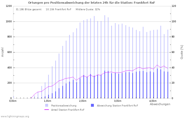 Diagramme: Ortungen pro Positionsabweichung