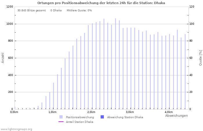 Diagramme: Ortungen pro Positionsabweichung