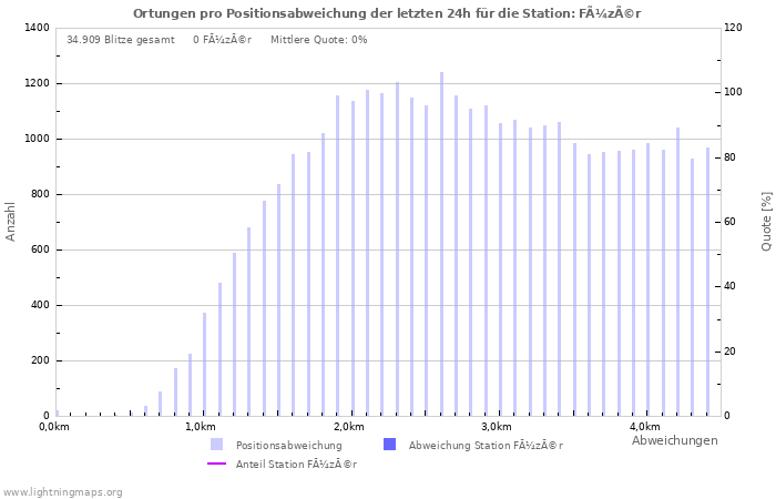 Diagramme: Ortungen pro Positionsabweichung