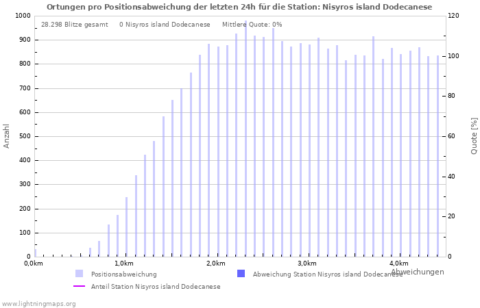 Diagramme: Ortungen pro Positionsabweichung