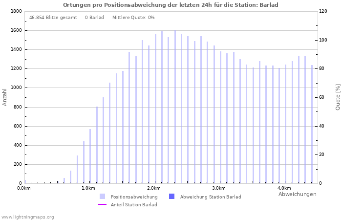 Diagramme: Ortungen pro Positionsabweichung