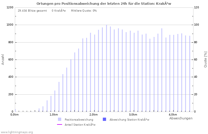 Diagramme: Ortungen pro Positionsabweichung