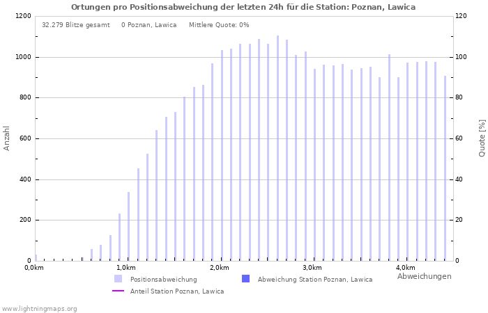 Diagramme: Ortungen pro Positionsabweichung