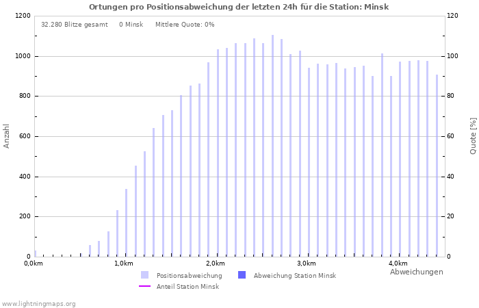 Diagramme: Ortungen pro Positionsabweichung