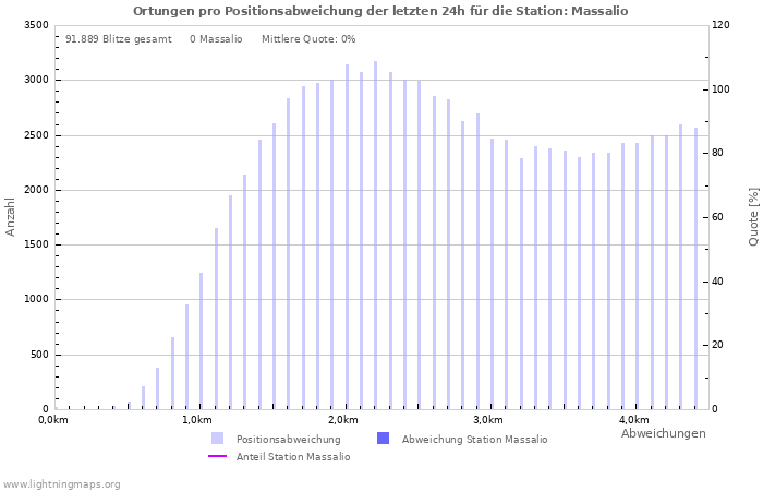 Diagramme: Ortungen pro Positionsabweichung