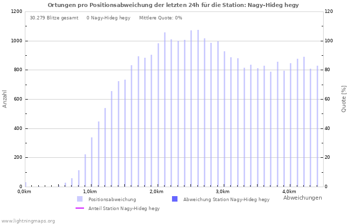 Diagramme: Ortungen pro Positionsabweichung