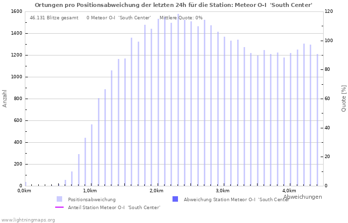 Diagramme: Ortungen pro Positionsabweichung