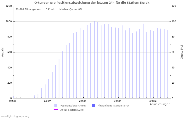 Diagramme: Ortungen pro Positionsabweichung