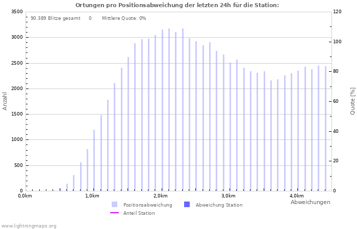 Diagramme: Ortungen pro Positionsabweichung