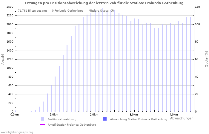 Diagramme: Ortungen pro Positionsabweichung