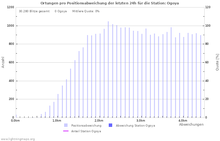 Diagramme: Ortungen pro Positionsabweichung