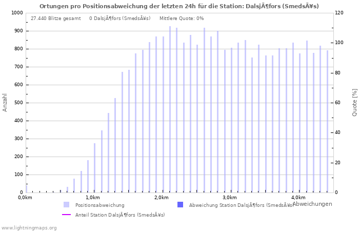 Diagramme: Ortungen pro Positionsabweichung