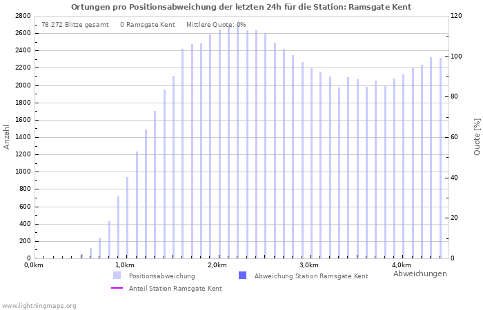 Diagramme: Ortungen pro Positionsabweichung