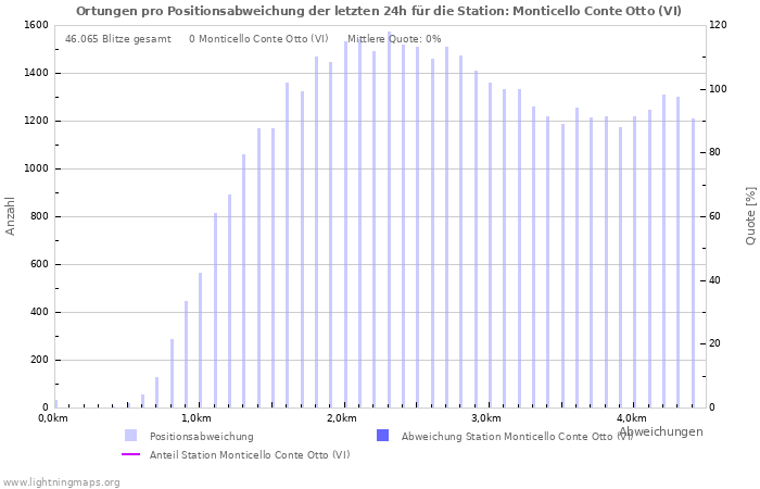 Diagramme: Ortungen pro Positionsabweichung