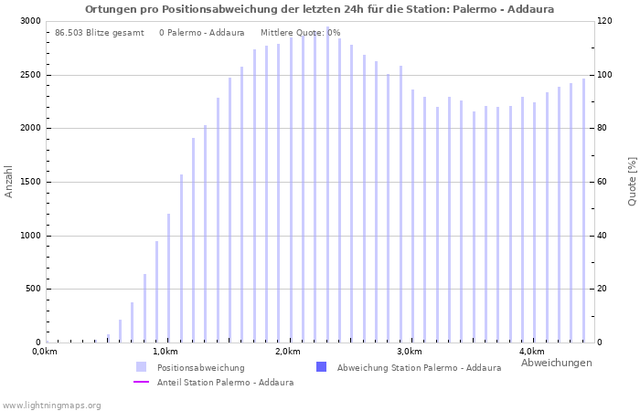 Diagramme: Ortungen pro Positionsabweichung