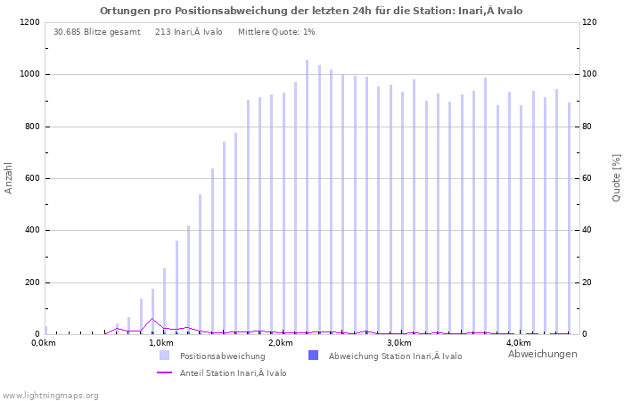 Diagramme: Ortungen pro Positionsabweichung