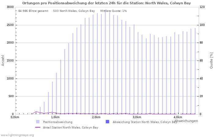 Diagramme: Ortungen pro Positionsabweichung