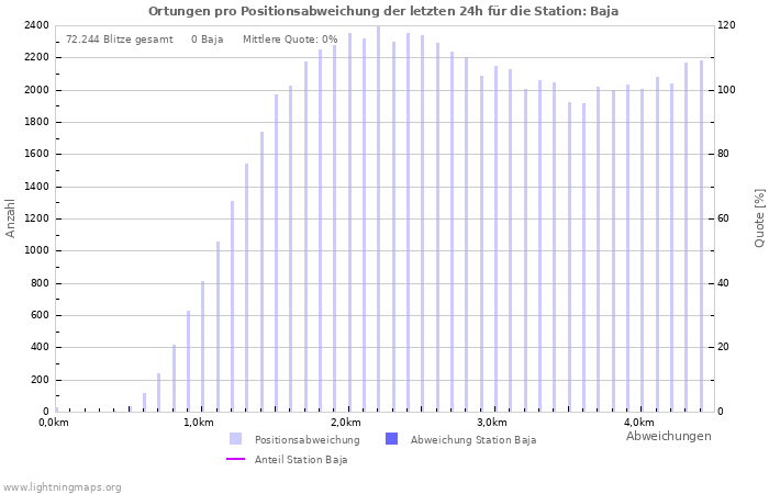 Diagramme: Ortungen pro Positionsabweichung