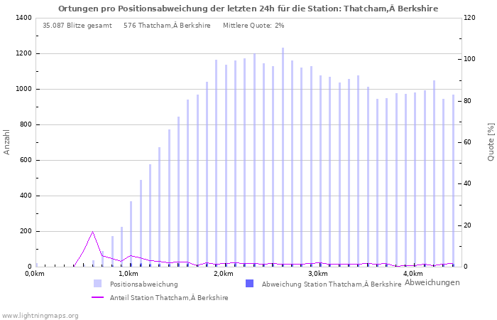 Diagramme: Ortungen pro Positionsabweichung