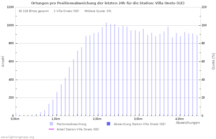 Diagramme: Ortungen pro Positionsabweichung