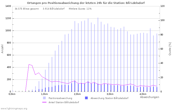 Diagramme: Ortungen pro Positionsabweichung