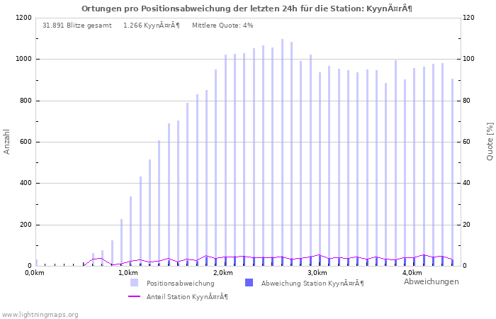 Diagramme: Ortungen pro Positionsabweichung