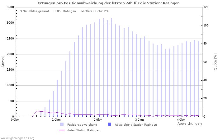 Diagramme: Ortungen pro Positionsabweichung