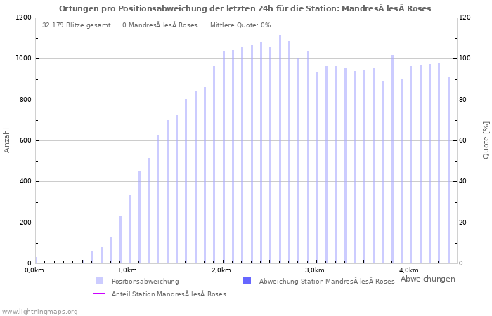 Diagramme: Ortungen pro Positionsabweichung