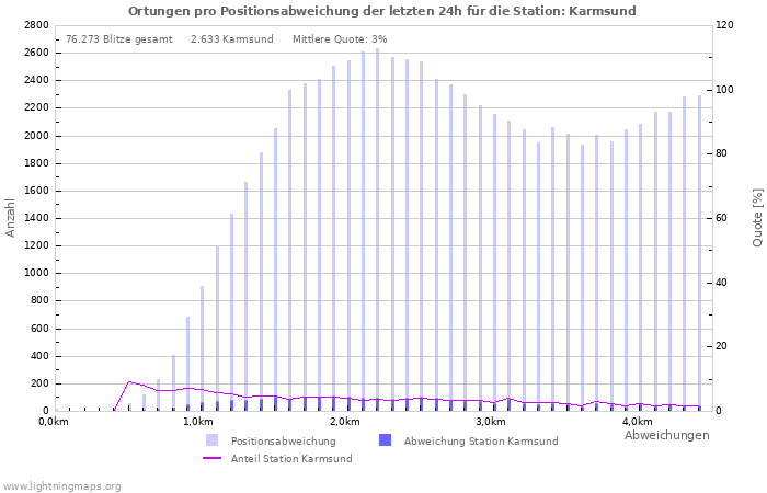 Diagramme: Ortungen pro Positionsabweichung