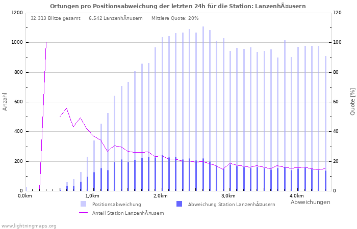 Diagramme: Ortungen pro Positionsabweichung