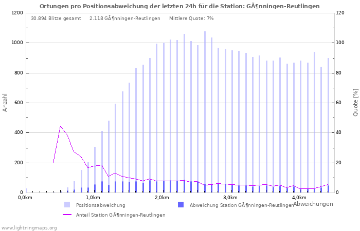 Diagramme: Ortungen pro Positionsabweichung