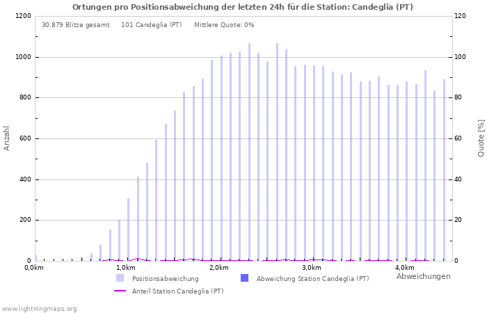 Diagramme: Ortungen pro Positionsabweichung