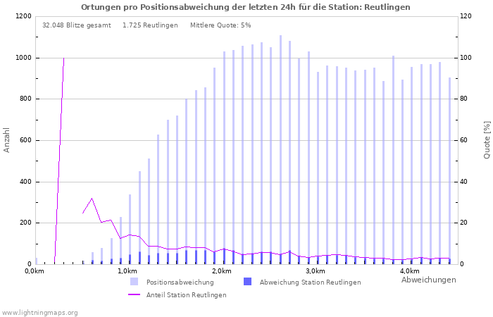 Diagramme: Ortungen pro Positionsabweichung