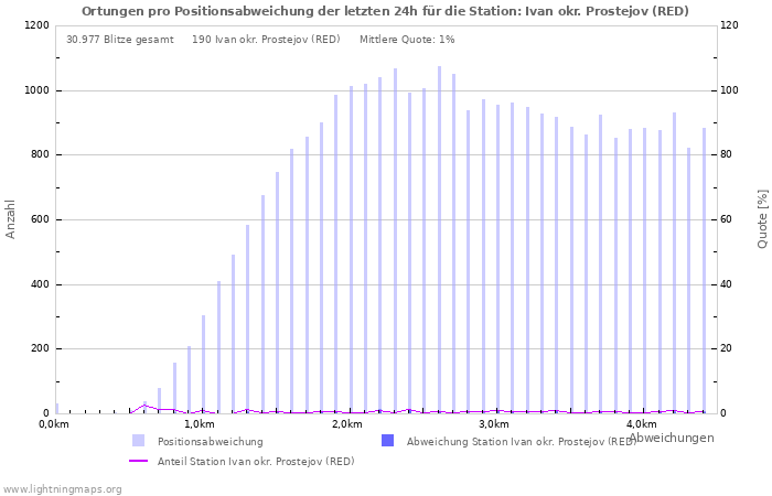 Diagramme: Ortungen pro Positionsabweichung