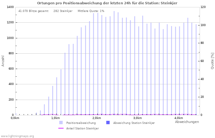 Diagramme: Ortungen pro Positionsabweichung