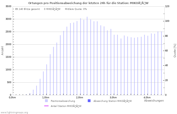 Diagramme: Ortungen pro Positionsabweichung