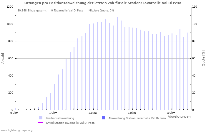 Diagramme: Ortungen pro Positionsabweichung