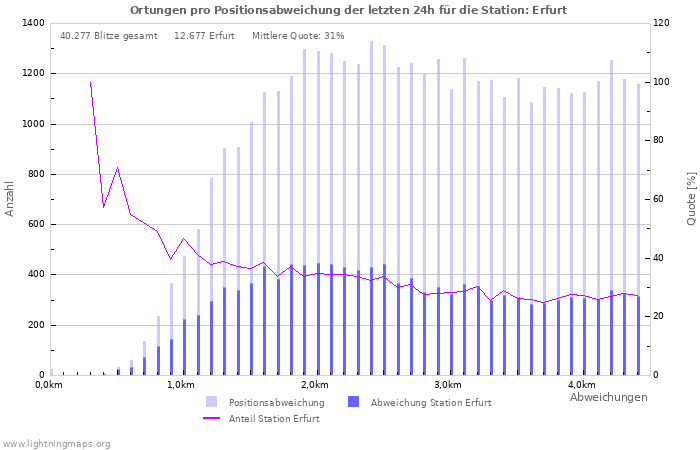 Diagramme: Ortungen pro Positionsabweichung