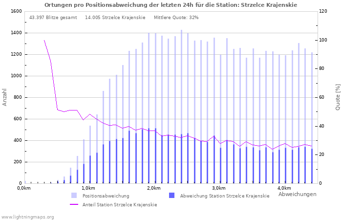 Diagramme: Ortungen pro Positionsabweichung